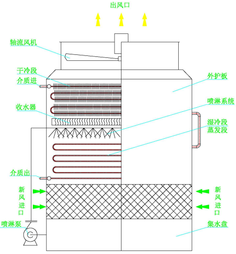 幹（gàn）濕聯合冷卻塔運行原理