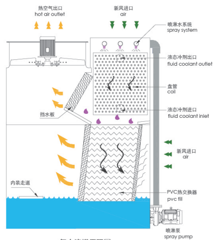 閉式冷卻塔（tǎ）運行原理圖