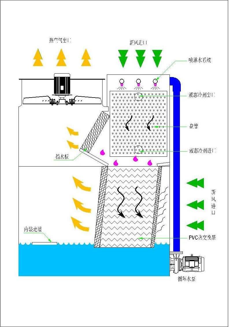 閉式冷卻塔（tǎ）運行原理圖