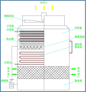 消霧閉式（shì）冷卻塔結構圖