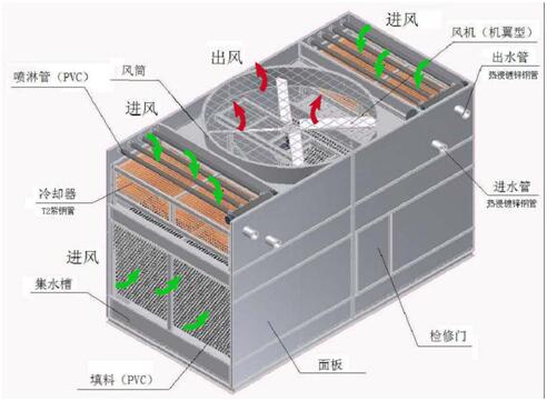 閉式冷卻（què）塔